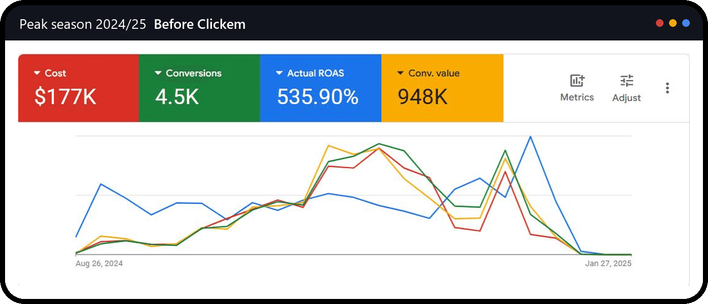Google Ads peak season 2024/25 before Clickem: $177K cost, 4.5K conversions, 535.90% ROAS, $948K conversion value