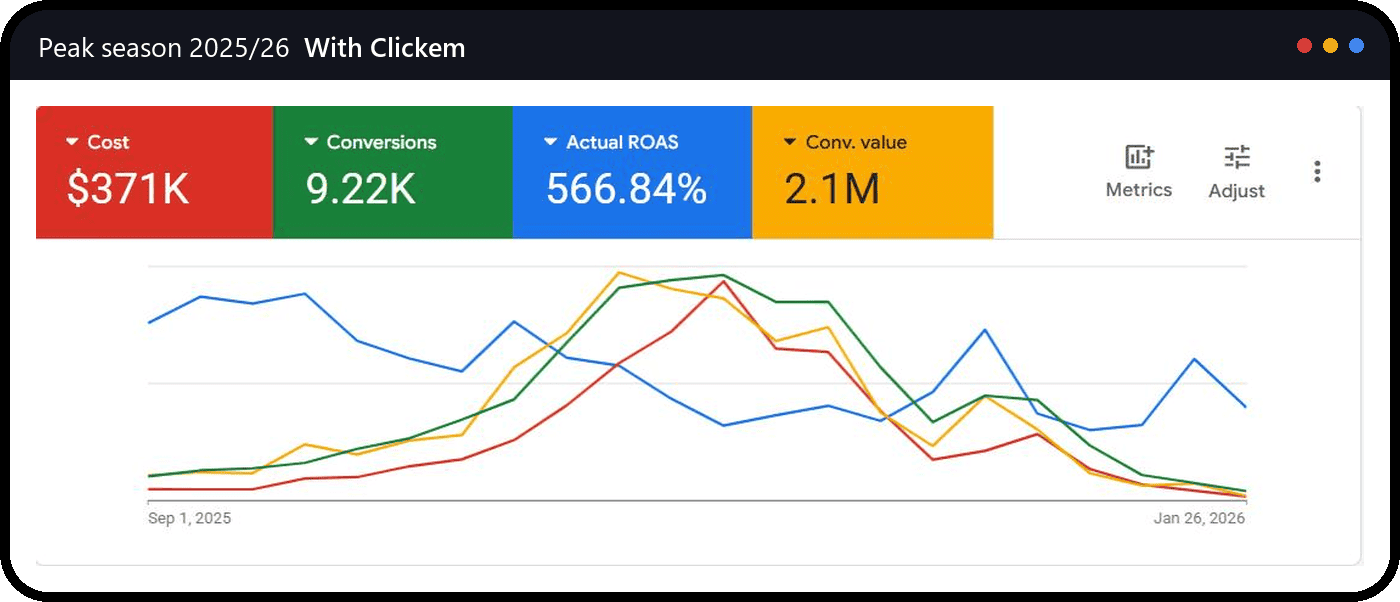 Google Ads peak season 2025/26 with Clickem: $371K cost, 9.22K conversions, 566.84% ROAS, $2.1M conversion value