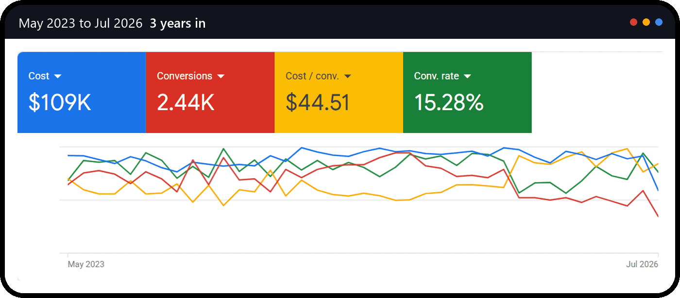 Google Ads account three years in: $109K cost, 2.44K conversions, $44.51 cost per conversion, 15.28% conversion rate, May 2023 to Jul 2026