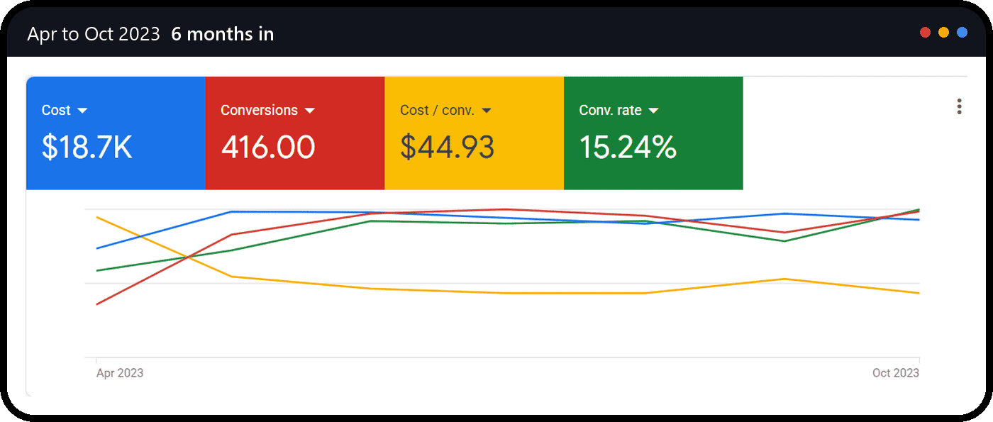 Google Ads account six months in: $18.7K cost, 416 conversions, $44.93 cost per conversion, 15.24% conversion rate, Apr to Oct 2023