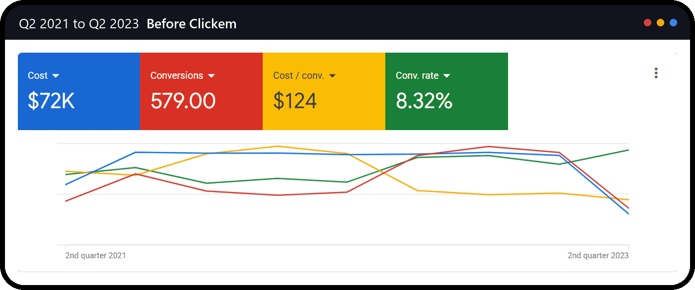 Google Ads account before Clickem: $72K cost, 579 conversions, $124 cost per conversion, 8.32% conversion rate, Q2 2021 to Q2 2023