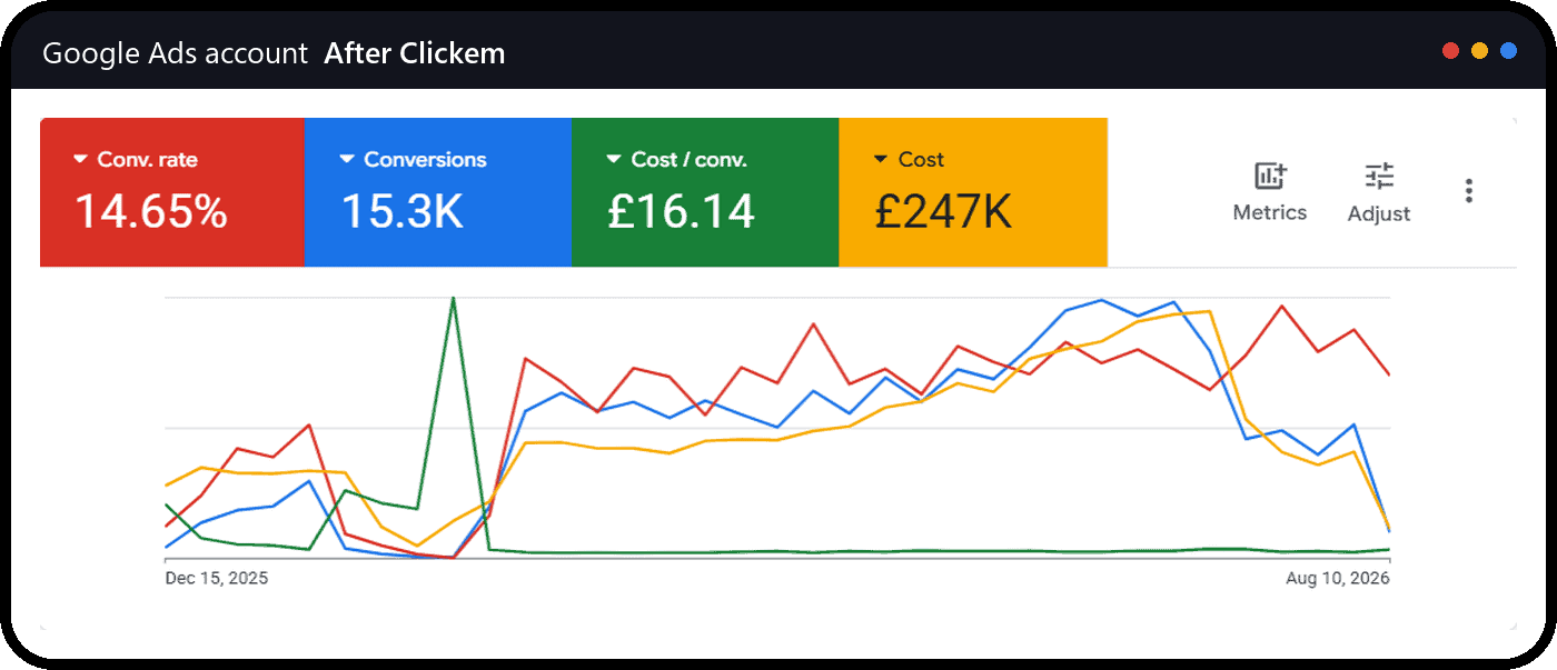 Google Ads account overview after Clickem: 14.65% conversion rate, 15.3K conversions, £16.14 cost per conversion on £247K spend, Dec 2025 to Aug 2026