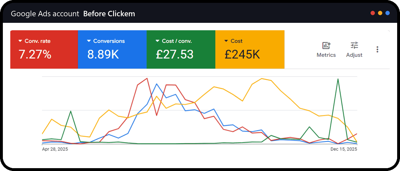 Google Ads account overview before Clickem: 7.27% conversion rate, 8.89K conversions, £27.53 cost per conversion on £245K spend, Apr to Dec 2025