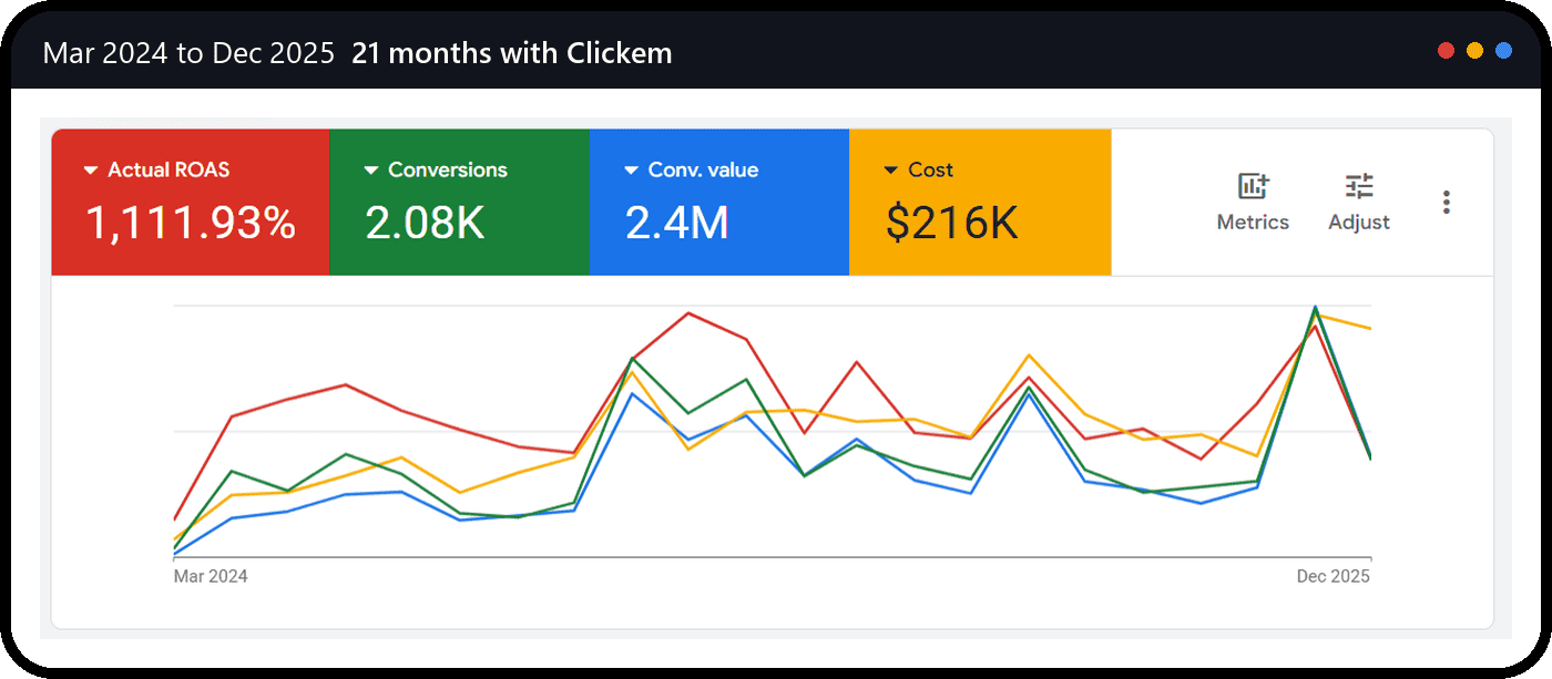 Google Ads account after 21 months with Clickem: 1,111.93% ROAS, 2.08K conversions, $2.4M conversion value on $216K cost, Mar 2024 to Dec 2025
