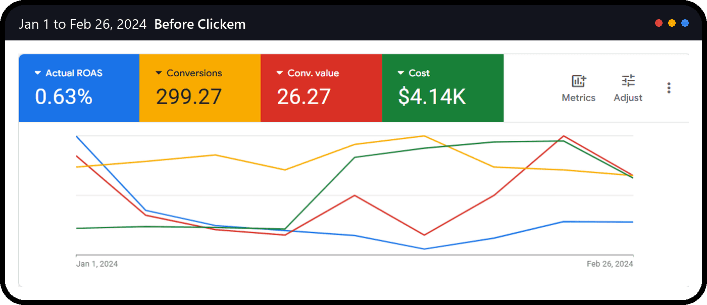Google Ads account before Clickem: 0.63% ROAS, 299 tracked conversions, $26.27 conversion value on $4.14K cost, Jan to Feb 2024